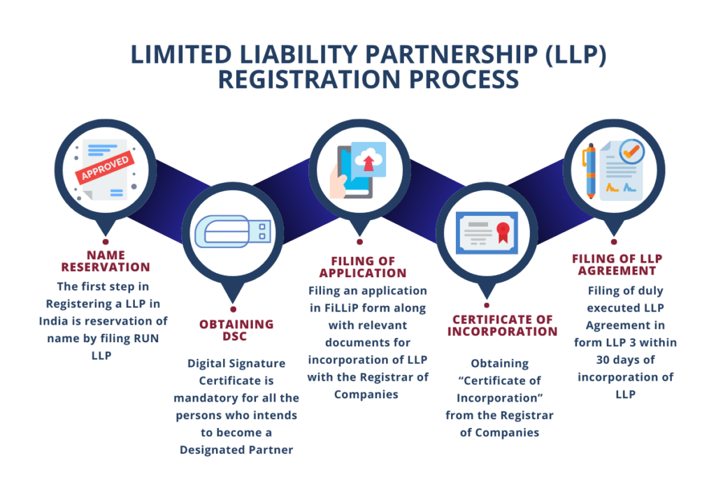 limited liability registertation